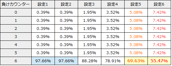 パチスロ北斗の拳 新伝説創造 設定差 スルー回数天井振り分け