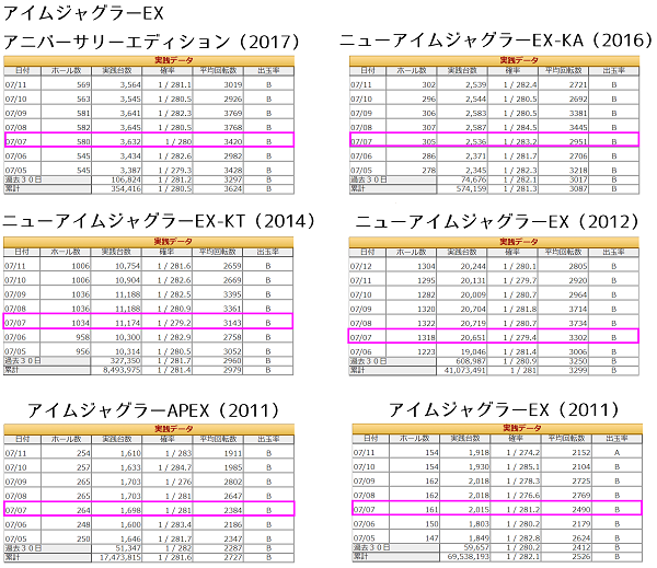 7の日 7月7日 アイムジャグラー
