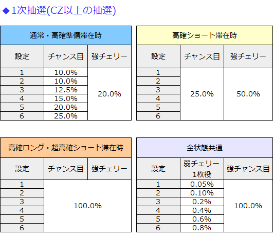 パチスロ獣王王者の覚醒│内部状態とCZ・ART直撃抽選