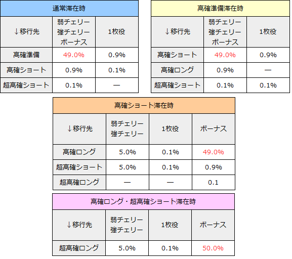 パチスロ獣王王者の覚醒│内部状態・移行先と高確移行率
