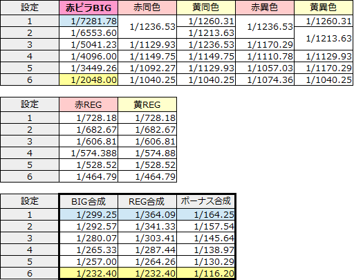 クレア図柄別ボーナス当選率