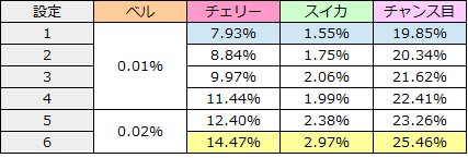 クレア小役同時当選率