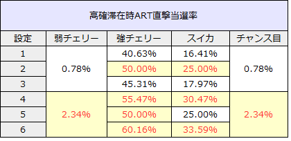 パチスロラストエグザイル銀翼のファム│高確滞在時のART直撃当選率