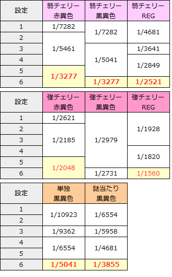 防空少女ラブキューレ│特定ボーナス出現率・設定差