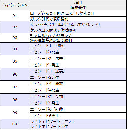 ミッションリスト91-100