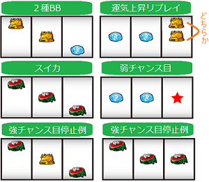 パチスロ麻雀格闘倶楽部2│小役│停止形