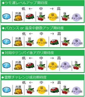 パチスロ麻雀格闘倶楽部2│小役期待度