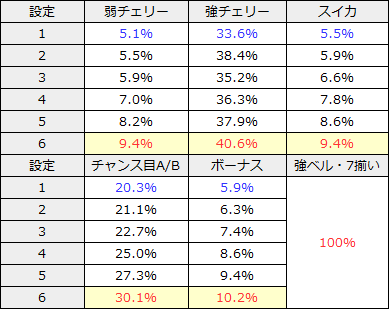 パチスロマクロスフロンティア3│CZ・ART当選率・設定差