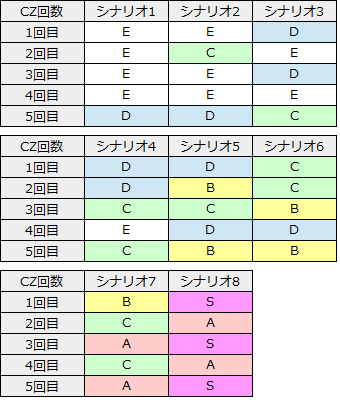 マクロスF3 CZシナリオ ランク スルー回数
