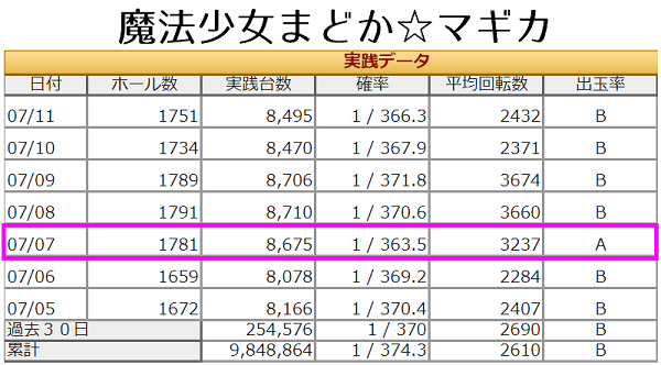 7の日 7月7日 まどマギ