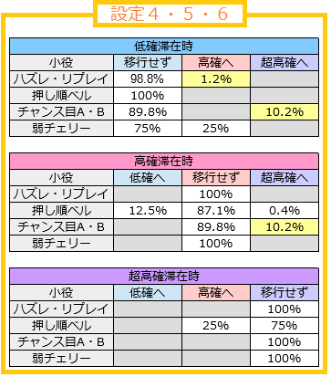 まどマギ2│通常時&設定変更後の内部状態移行率・高確移行率