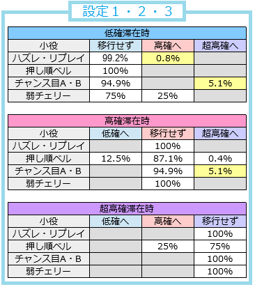 まどマギ2│通常時&設定変更後の内部状態移行率・高確移行率