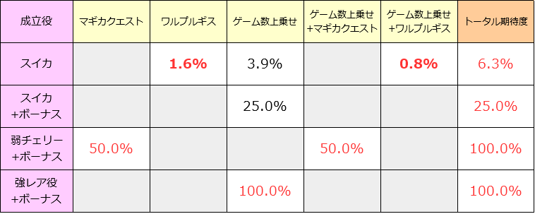 まどマギ2│内部状態共通の抽選│クエストやワルプルギスの夜当選率