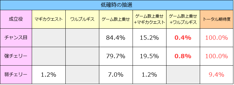 まどマギ2│低確時の抽選│クエストやワルプルギスの夜当選率