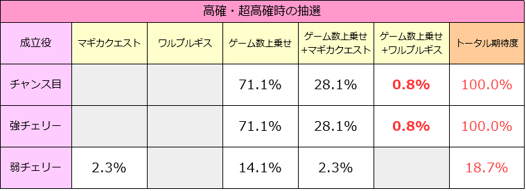 まどマギ2│高確時の抽選│クエストやワルプルギスの夜当選率