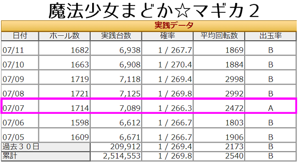 7の日 7月7日 まどマギ2