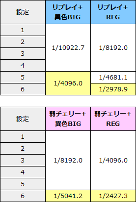 マジハロ5リプレイ・チェリーのボーナス同時当選率
