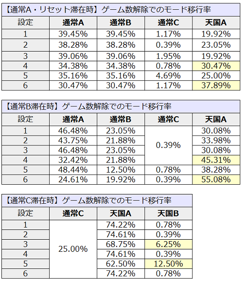 モンハン│ゲーム数解除でのモード移行率1