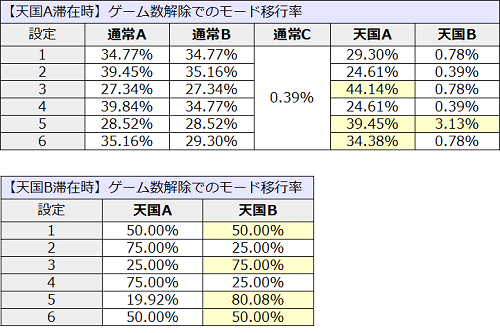 モンハン│ゲーム数解除でのモード移行率2