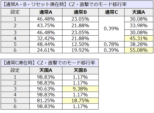 モンハン│CZ・直撃でのモード移行率1