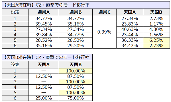モンハン│CZ・直撃でのモード移行率2