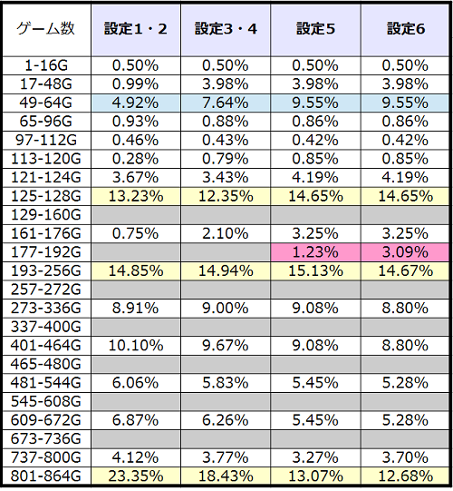 モンハン月下雷鳴│設定変更後のゾーン