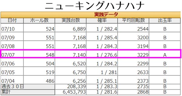 7の日 7月7日 ニューキングハナハナ