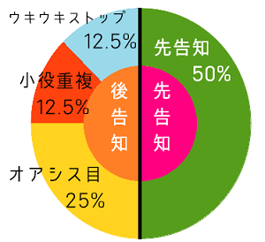 オアシスデイズ│告知割合│先告知・後告知