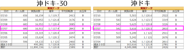7の日 7月7日 沖ドキ