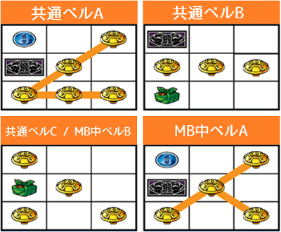 番長3│共通ベル確率・見抜き方