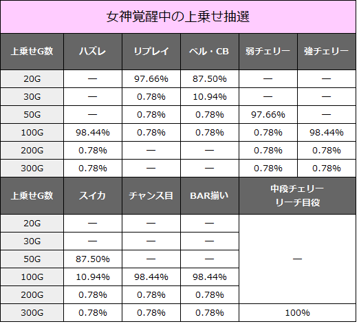 聖闘士星矢 海皇覚醒 女神覚醒 上乗せ 抽選 振り分け