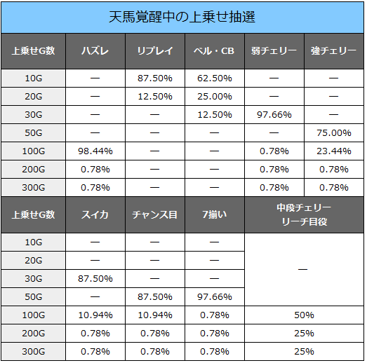 聖闘士星矢 海皇覚醒 天馬覚醒 上乗せ 抽選 振り分け
