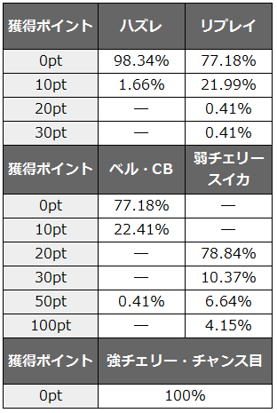聖闘士星矢 海皇覚醒 通常時 コスモポイント 獲得 抽選