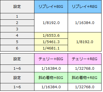 戦国乙女 タイプA リプレイ+ボーナス確率 設定差 特定ボーナス