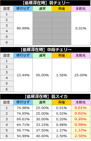 北斗の拳修羅の国篇│モード移行率