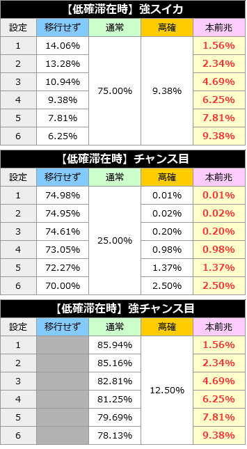 北斗の拳修羅の国篇│モード移行率