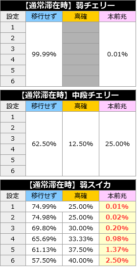 北斗の拳修羅の国篇│モード移行率