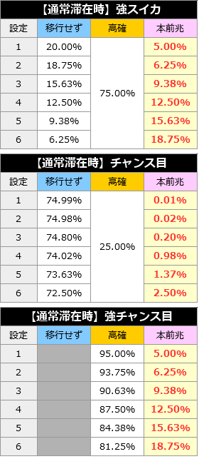 北斗の拳修羅の国篇│モード移行率