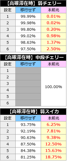 北斗の拳修羅の国篇│モード移行率