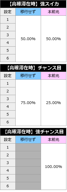 北斗の拳修羅の国篇│モード移行率