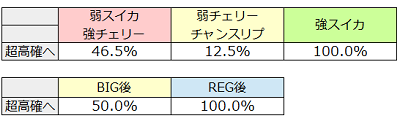 シスタークエスト3│内部モード移行率