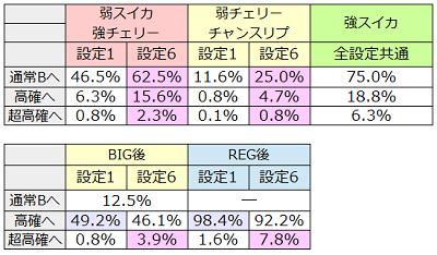 シスタークエスト3│内部モード移行率
