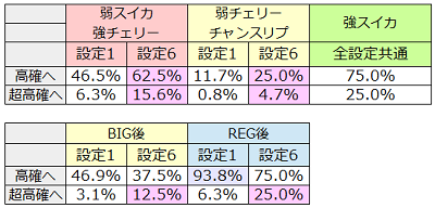 シスタークエスト3│内部モード移行率