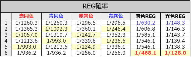 パチスロJAWS(ジョーズ)│REG確率│同色・異色比率│設定判別