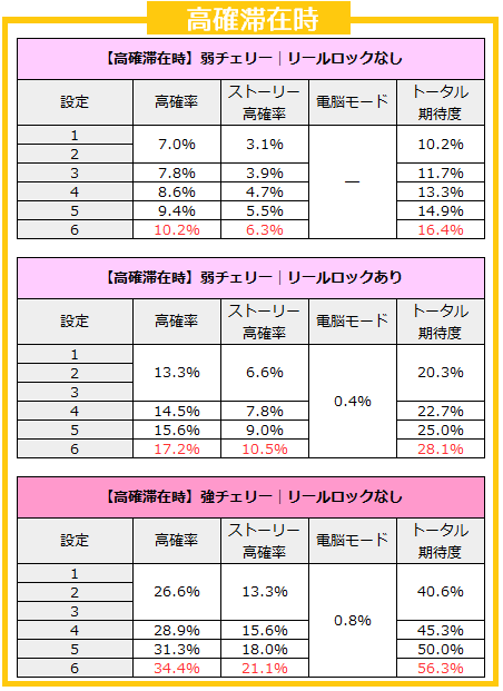 スロット攻殻機動隊2ndGIG│高確滞在時のCZ振り分け・トータル期待度