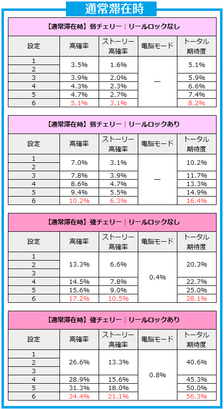 スロット攻殻機動隊2ndGIG│通常滞在時のCZ振り分け・トータル期待度