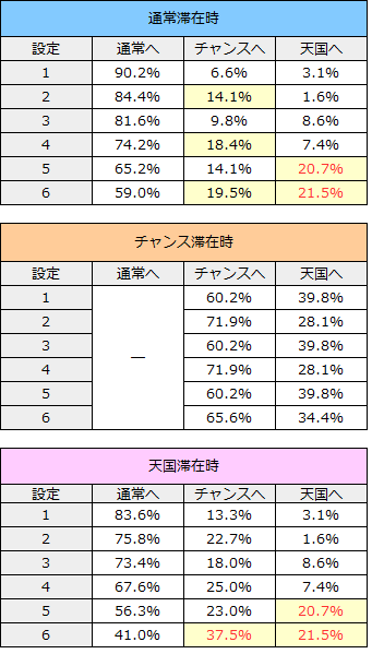 そらのおとしもの モード移行率 設定差