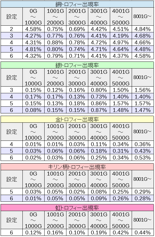 北斗修羅│設定示唆│サミートロフィー│出現率