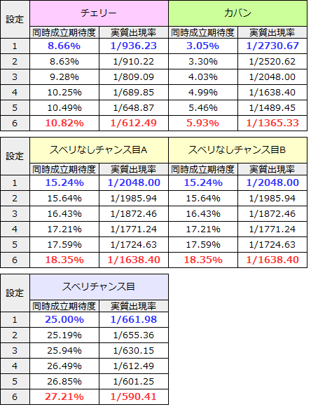 パチスロツインエンジェルBREAK│小役別ボーナス成立期待度と実質出現率